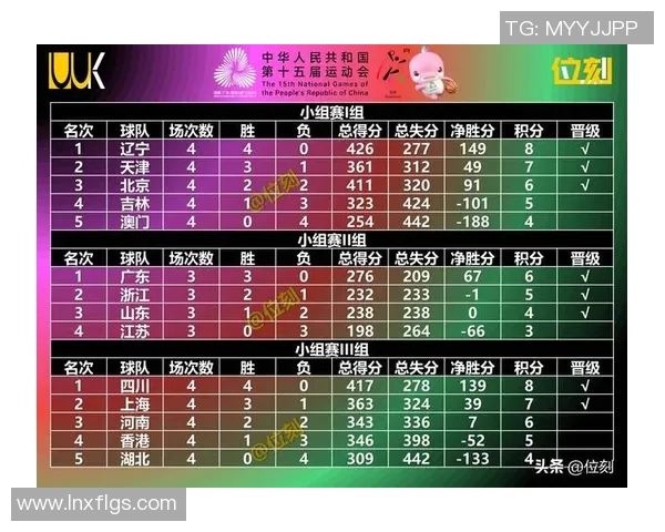 南京篮球队在联合会杯积分榜上以56分稳居第一名展现强劲实力 南京篮球队在联合会杯积分榜上以56分稳居第一名展现强劲实力